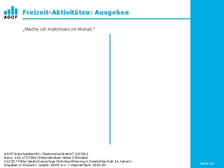 Freizeit-Aktivitäten: Ausgehen „Mache ich mehrmals im Monat. “ AGOF Branchenbericht „Telekommunikation“ 02/2011 Basis: 101.