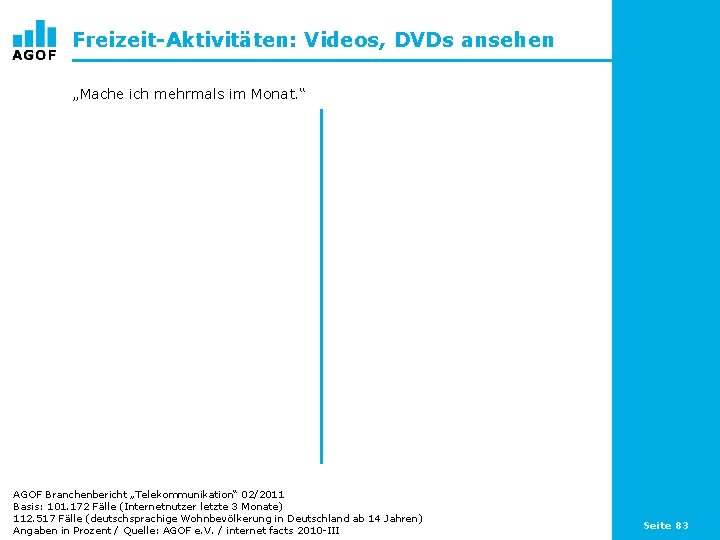 Freizeit-Aktivitäten: Videos, DVDs ansehen „Mache ich mehrmals im Monat. “ AGOF Branchenbericht „Telekommunikation“ 02/2011