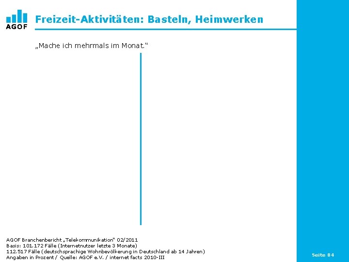 Freizeit-Aktivitäten: Basteln, Heimwerken „Mache ich mehrmals im Monat. “ AGOF Branchenbericht „Telekommunikation“ 02/2011 Basis: