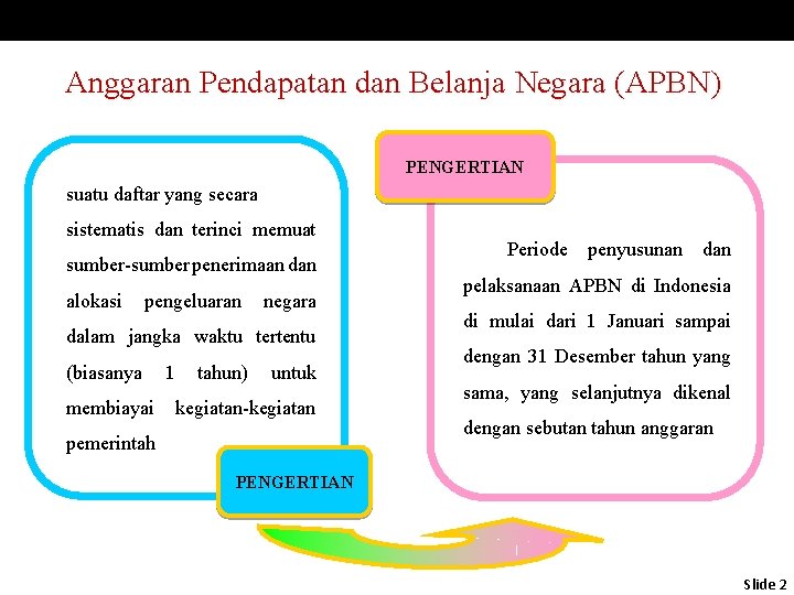 Slide 2 Anggaran Pendapatan dan Belanja Negara (APBN) PENGERTIAN suatu daftar yang secara sistematis