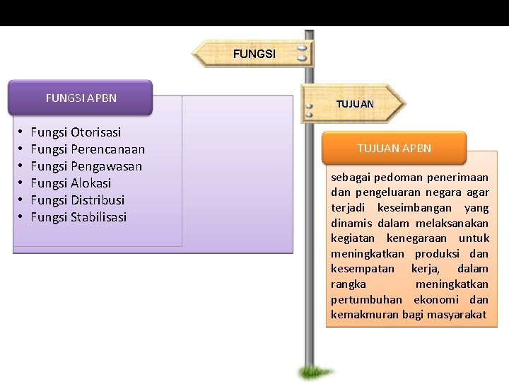 Slide 3 FUNGSI APBN • • • Fungsi Otorisasi Fungsi Perencanaan Fungsi Pengawasan Fungsi