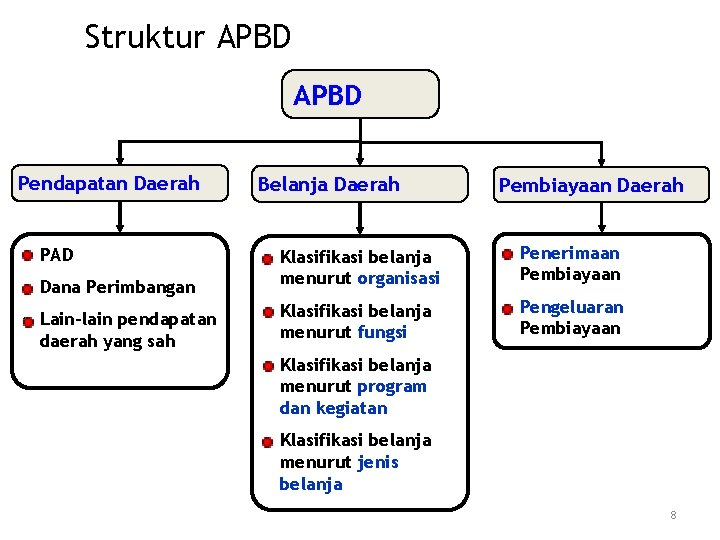 Struktur APBD Pendapatan Daerah Belanja Daerah Pembiayaan Daerah • PAD • Dana Perimbangan •