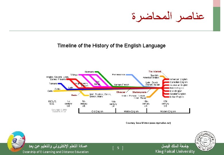  ﻋﻨﺎﺻﺮ ﺍﻟﻤﺤﺎﺿﺮﺓ Timeline of the History of the English Language Courtesy Dave Winton