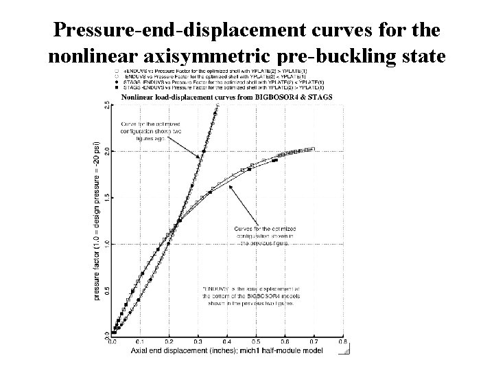Pressure-end-displacement curves for the nonlinear axisymmetric pre-buckling state 