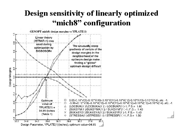 Design sensitivity of linearly optimized “mich 8” configuration 