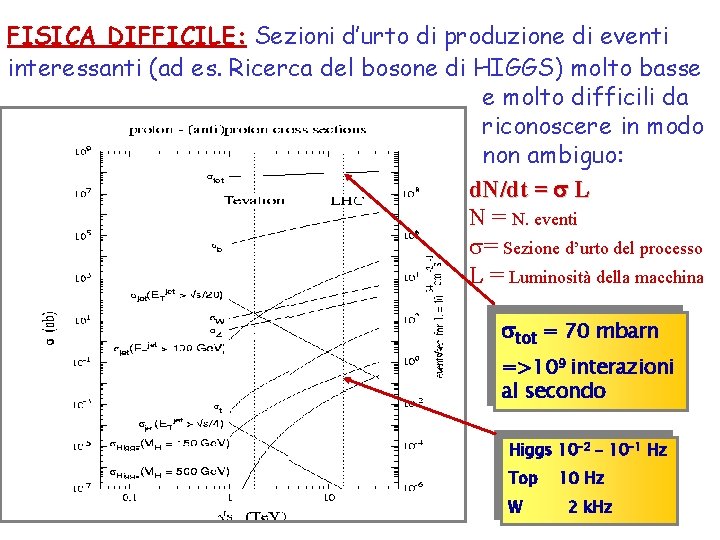 FISICA DIFFICILE: Sezioni d’urto di produzione di eventi interessanti (ad es. Ricerca del bosone