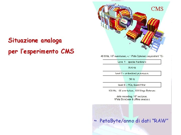 CMS Situazione analoga per l’esperimento CMS ~ Peta. Byte/anno di dati “RAW” 