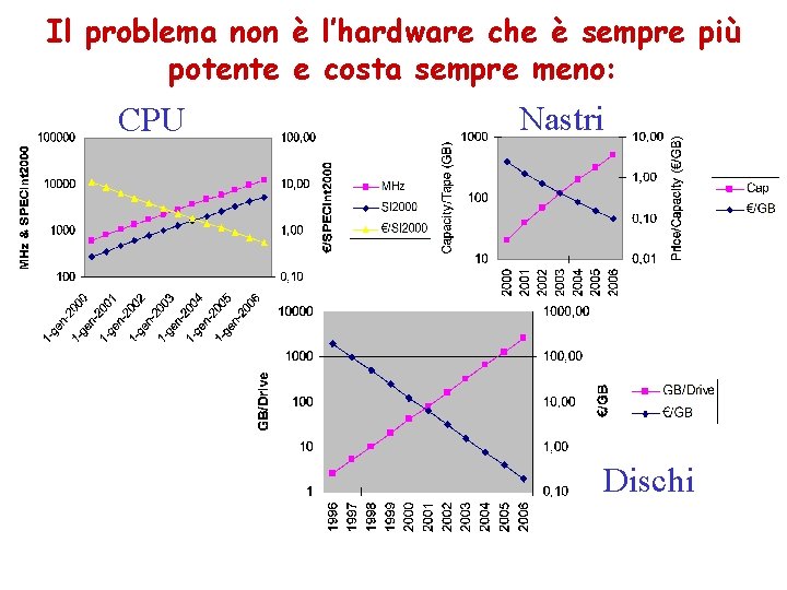 Il problema non è l’hardware che è sempre più potente e costa sempre meno: