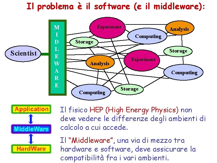 Il problema è il software (e il middleware): Scientist M I D L E