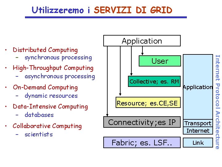 Utilizzeremo i SERVIZI DI GRID Application • High-Throughput Computing – asynchronous processing • On-Demand