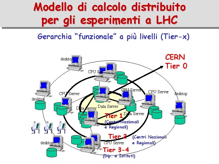 Modello di calcolo distribuito per gli esperimenti a LHC Gerarchia “funzionale” a più livelli