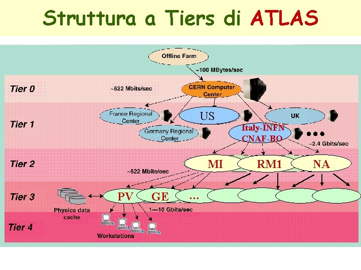 Struttura a Tiers di ATLAS US MI PV GE … Italy-INFN CNAF-BO RM 1