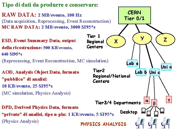 Tipo di dati da produrre e conservare: CERN Tier 0/1 RAW DATA: 2 MB/evento,