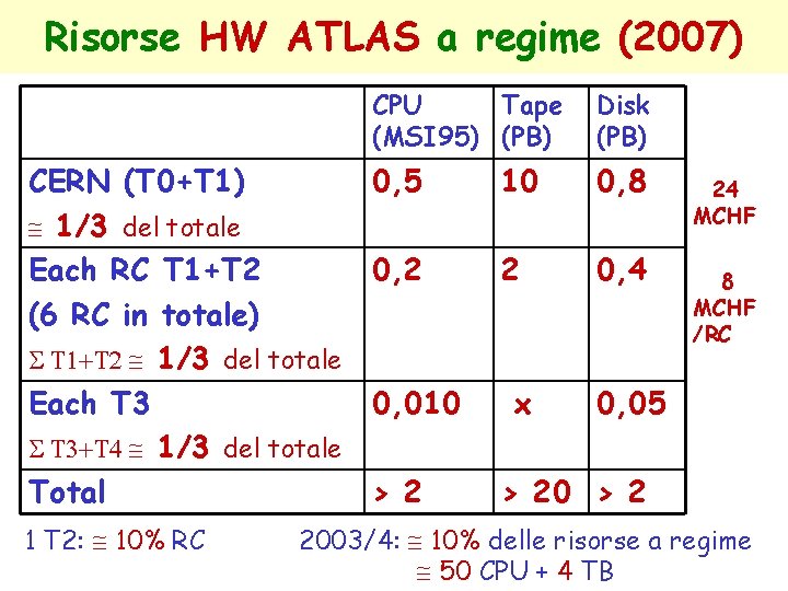 Risorse HW ATLAS a regime (2007) CERN (T 0+T 1) @ 1/3 del totale
