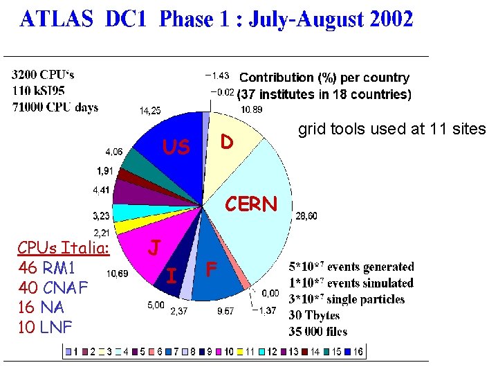D US CERN CPUs Italia: 46 RM 1 40 CNAF 16 NA 10 LNF