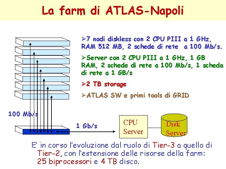 La farm di ATLAS-Napoli Ø 7 nodi diskless con 2 CPU PIII a 1