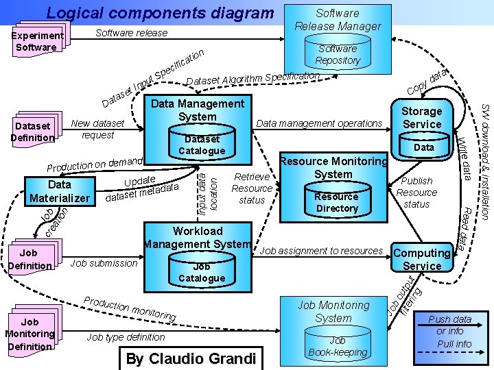 Logical components diagram Software release New dataset request Production on demand Update ata t