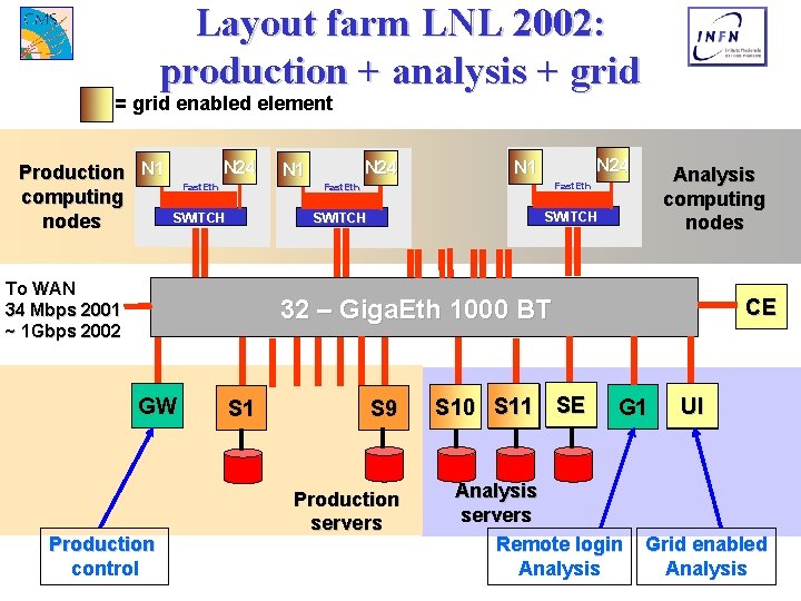 Layout farm LNL 2002: production + analysis + grid = grid enabled element Production