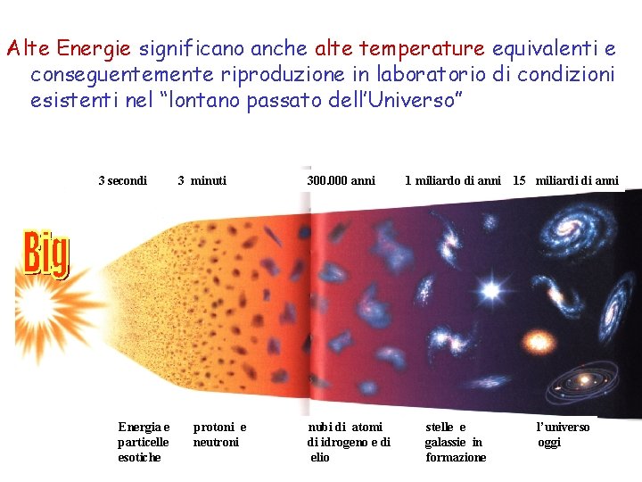 Alte Energie significano anche alte temperature equivalenti e conseguentemente riproduzione in laboratorio di condizioni