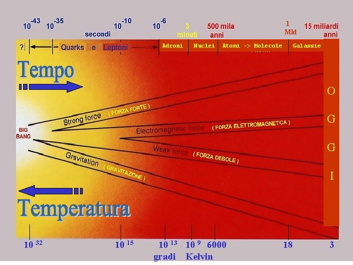 1 Mld Adroni Nuclei Atomi -> Molecole Galassie O G G I 10 32