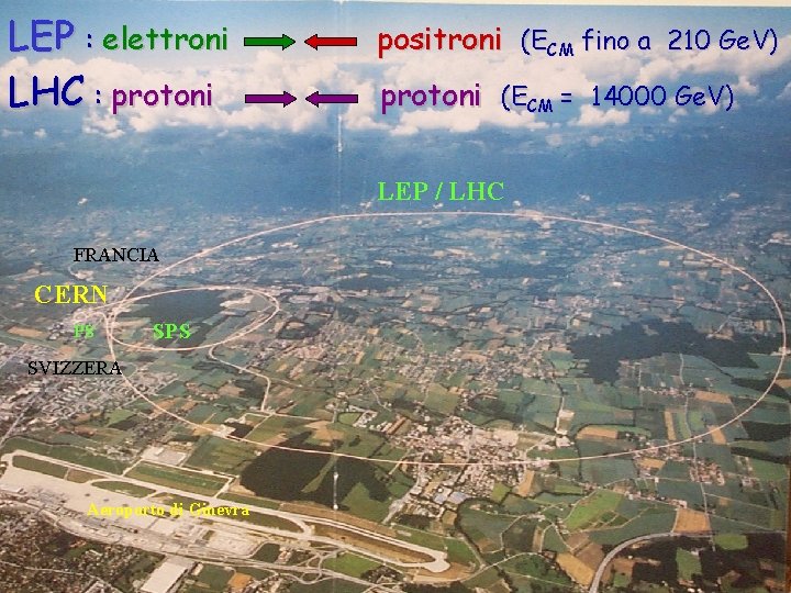 LEP : elettroni LHC : protoni positroni (ECM fino a 210 Ge. V) protoni