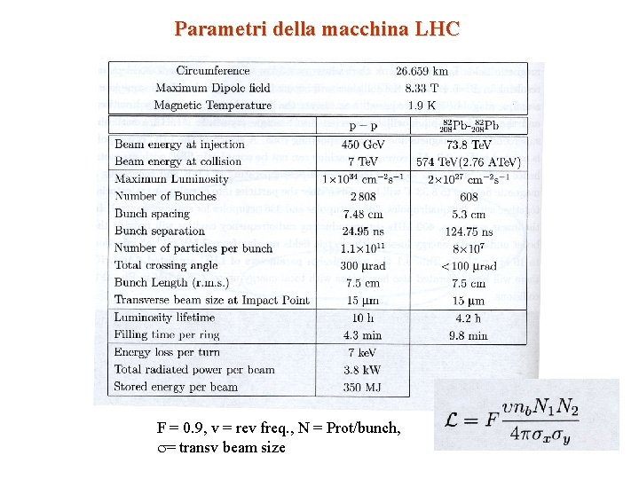 Parametri della macchina LHC F = 0. 9, v = rev freq. , N