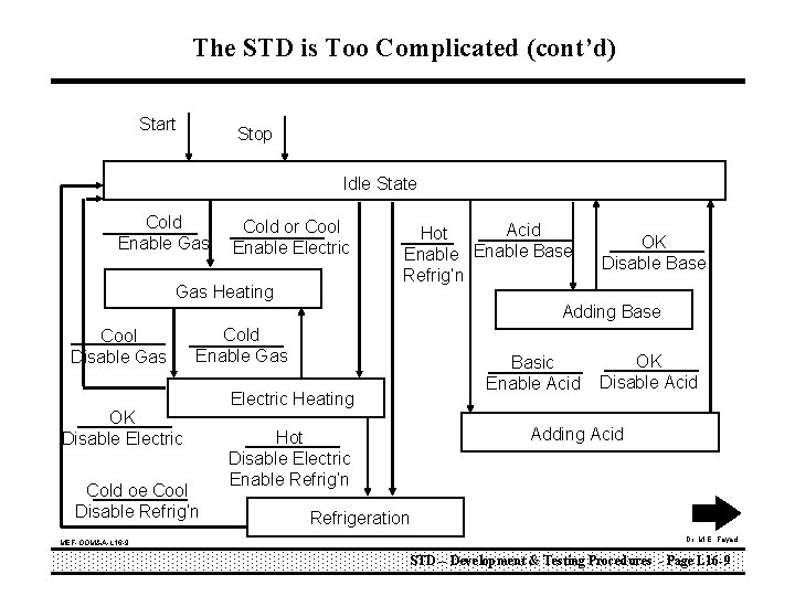 The STD is Too Complicated (cont’d) Start Stop Idle State Cold Enable Gas Cold