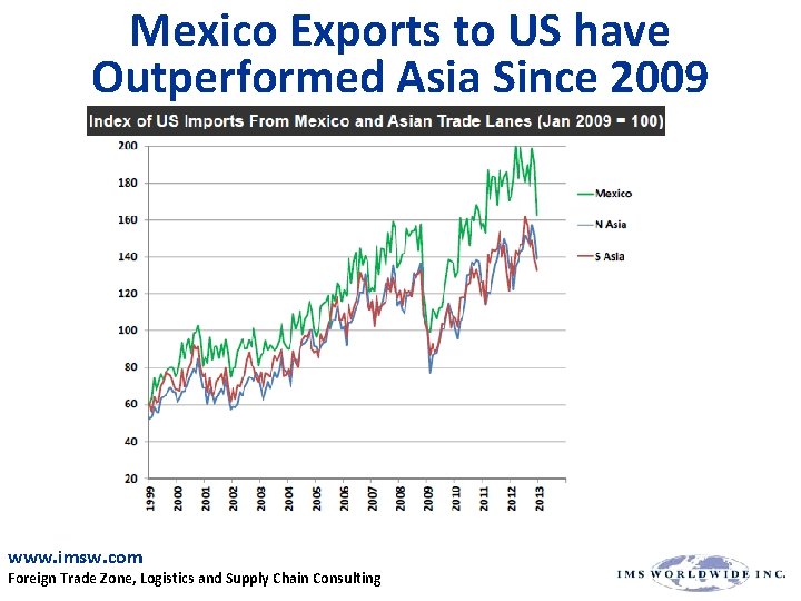 Mexico Exports to US have Outperformed Asia Since 2009 www. imsw. com Foreign Trade