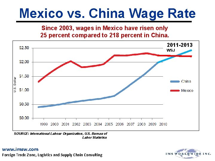 Mexico vs. China Wage Rate Since 2003, wages in Mexico have risen only 25