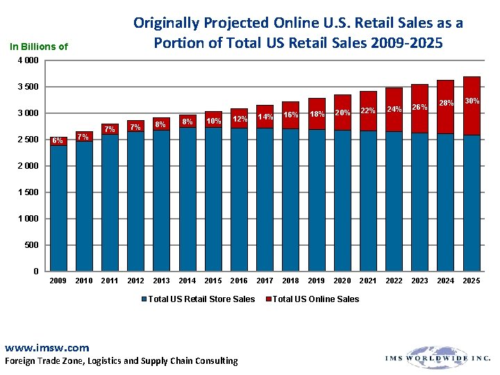 Originally Projected Online U. S. Retail Sales as a Portion of Total US Retail