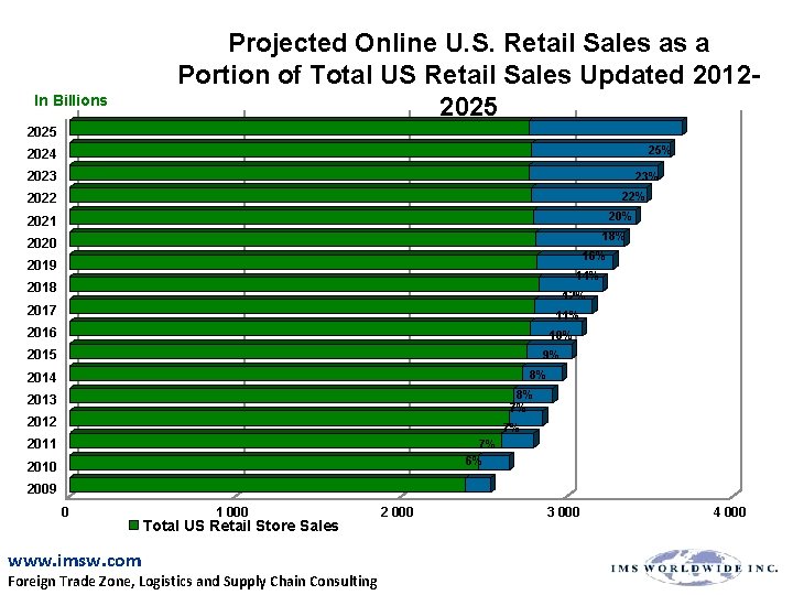 In Billions Projected Online U. S. Retail Sales as a Portion of Total US