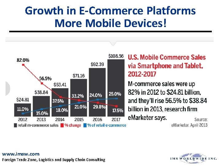 Growth in E-Commerce Platforms More Mobile Devices! www. imsw. com Foreign Trade Zone, Logistics