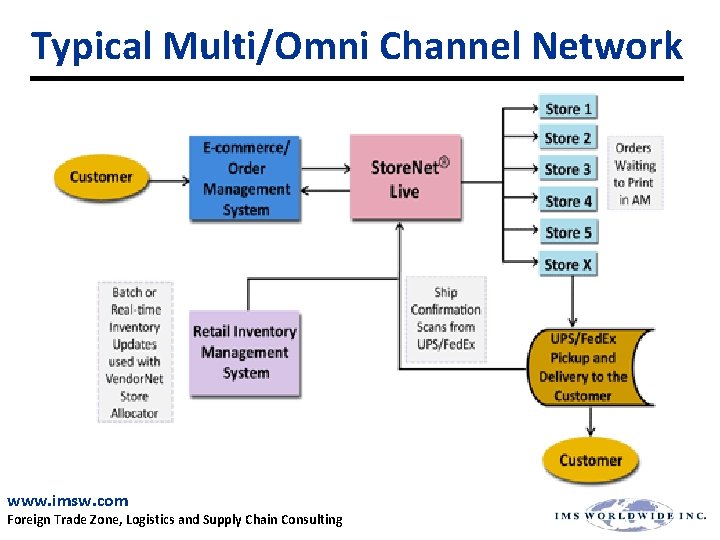 Typical Multi/Omni Channel Network www. imsw. com Foreign Trade Zone, Logistics and Supply Chain