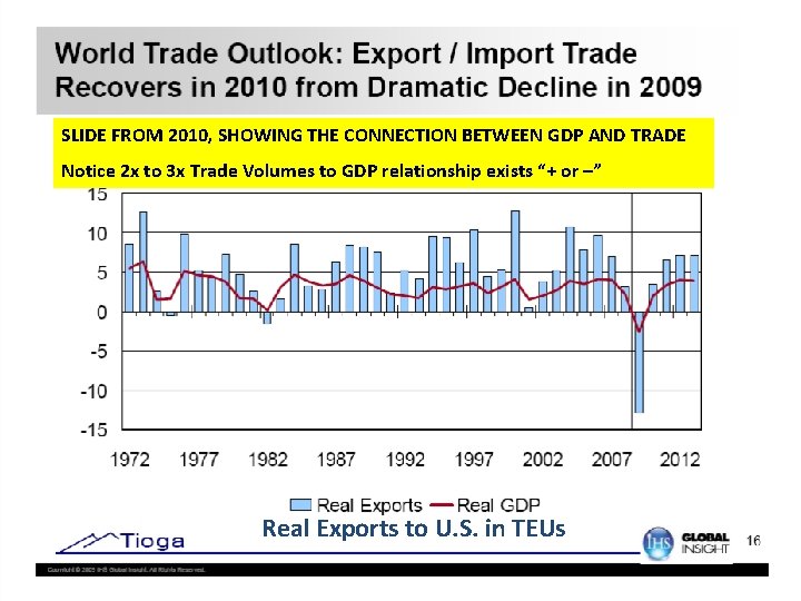 SLIDE FROM 2010, SHOWING THE CONNECTION BETWEEN GDP AND TRADE Notice 2 x to