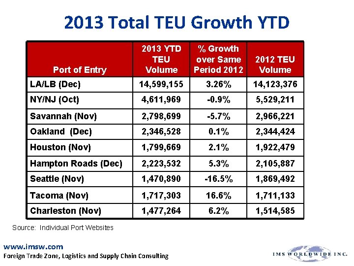 2013 Total TEU Growth YTD 2013 YTD TEU Volume % Growth over Same Period