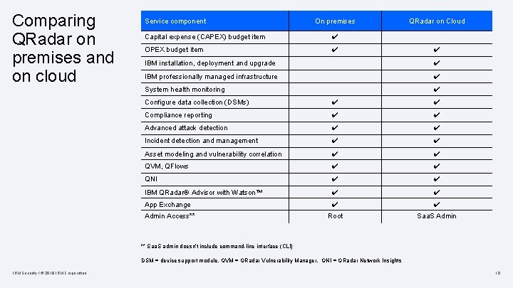 Comparing QRadar on premises and on cloud Service component On premises Capital expense (CAPEX)