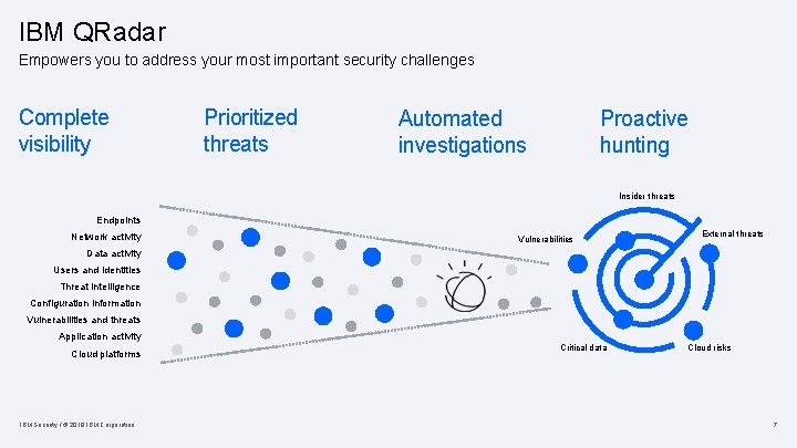 IBM QRadar Empowers you to address your most important security challenges Complete visibility Prioritized