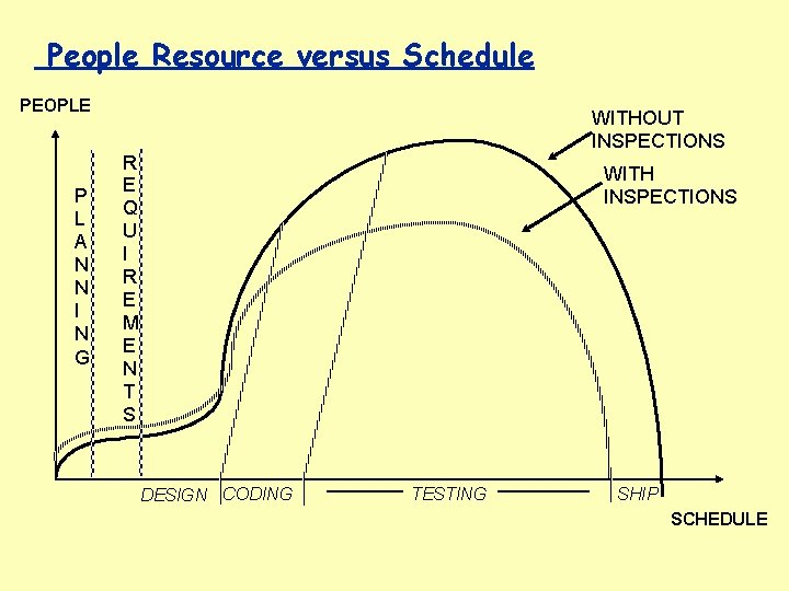 People Resource versus Schedule PEOPLE P L A N N I N G WITHOUT