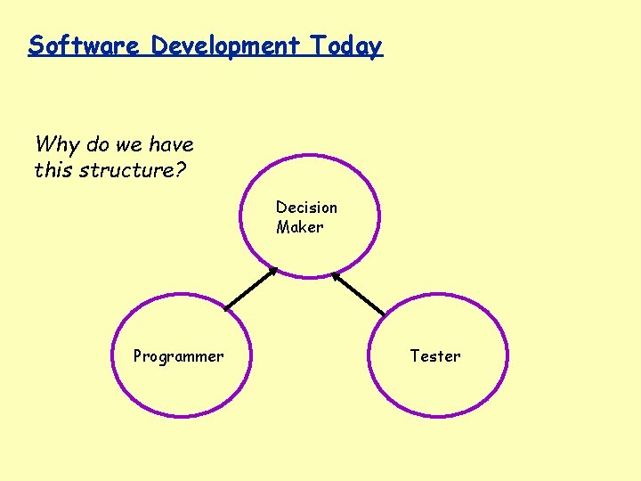 Software Development Today Why do we have this structure? Decision Maker Programmer Tester 