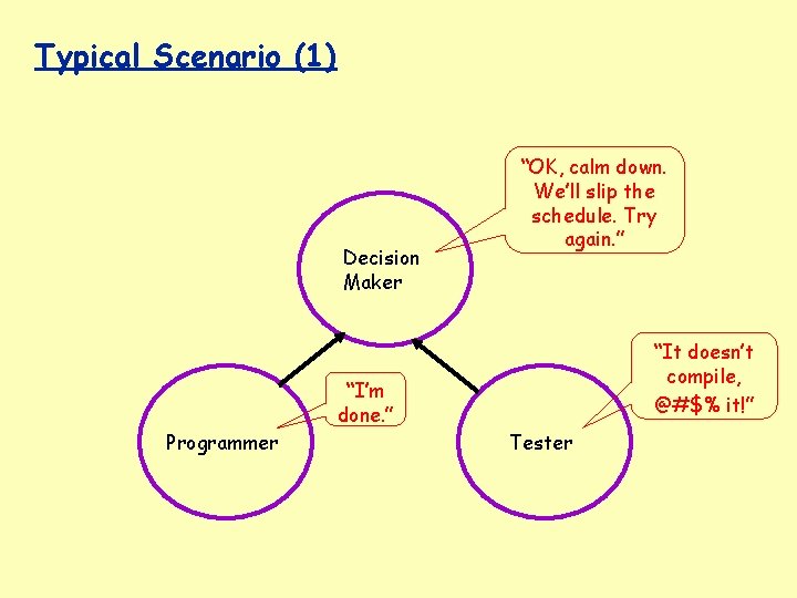 Typical Scenario (1) Decision Maker “OK, calm down. We’ll slip the schedule. Try again.