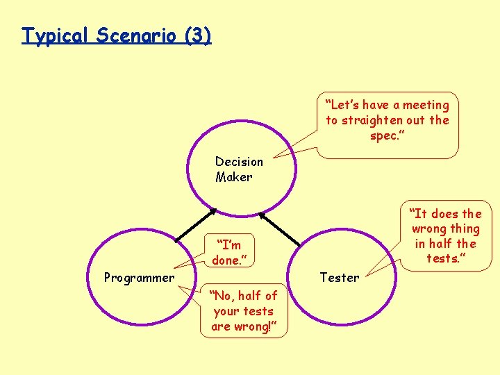 Typical Scenario (3) “Let’s have a meeting to straighten out the spec. ” Decision
