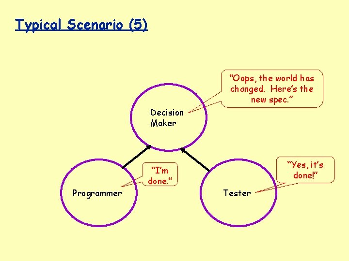 Typical Scenario (5) “Oops, the world has changed. Here’s the new spec. ” Decision