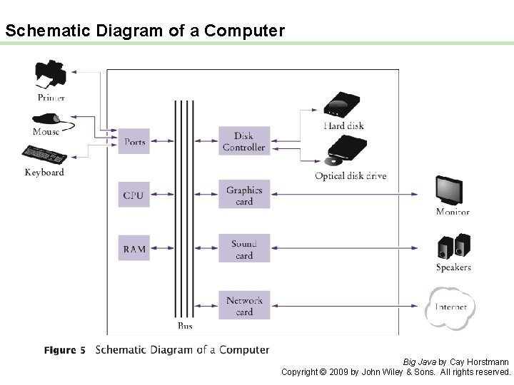 Schematic Diagram of a Computer Big Java by Cay Horstmann Copyright © 2009 by