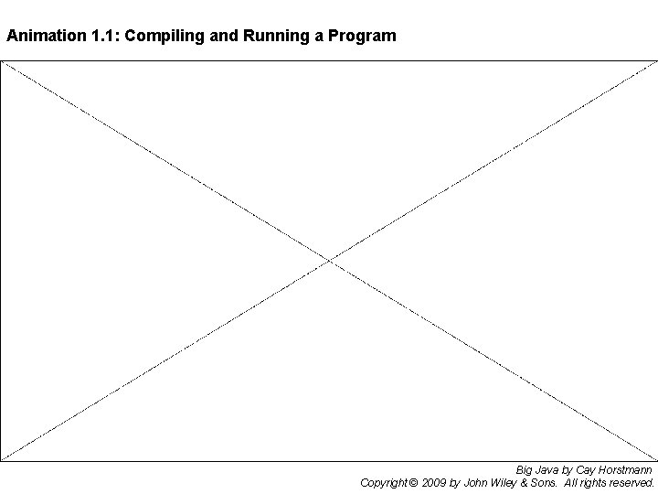 Animation 1. 1: Compiling and Running a Program Big Java by Cay Horstmann Copyright