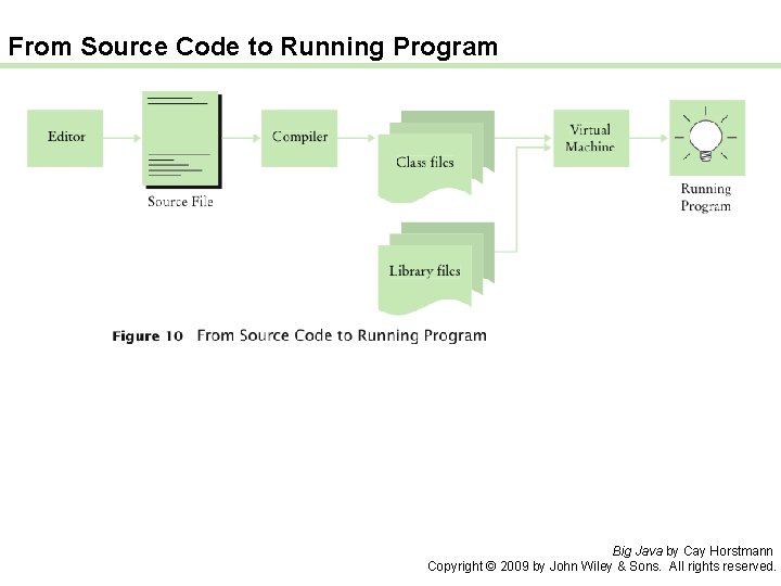 From Source Code to Running Program Big Java by Cay Horstmann Copyright © 2009