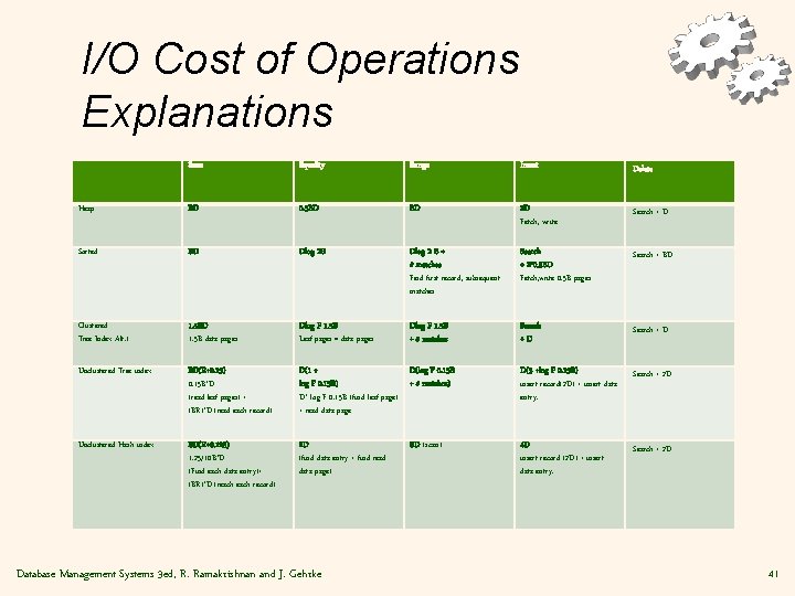 I/O Cost of Operations Explanations Scan Equality Range Insert Delete Heap BD 0. 5