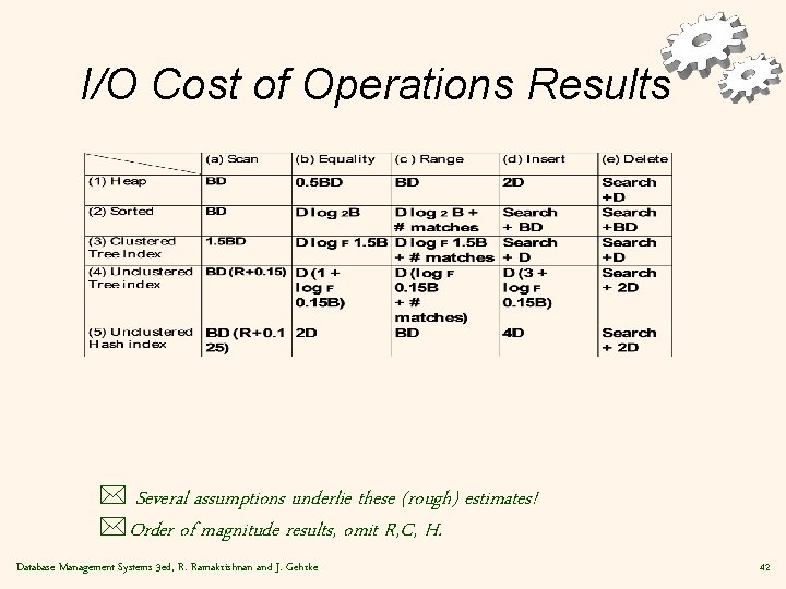 I/O Cost of Operations Results * Several assumptions underlie these (rough) estimates! *Order of