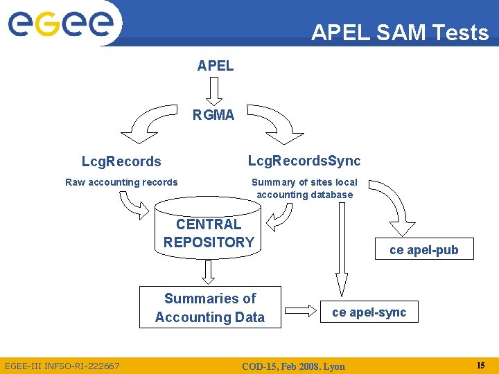 APEL SAM Tests APEL RGMA Lcg. Records. Sync Raw accounting records Summary of sites