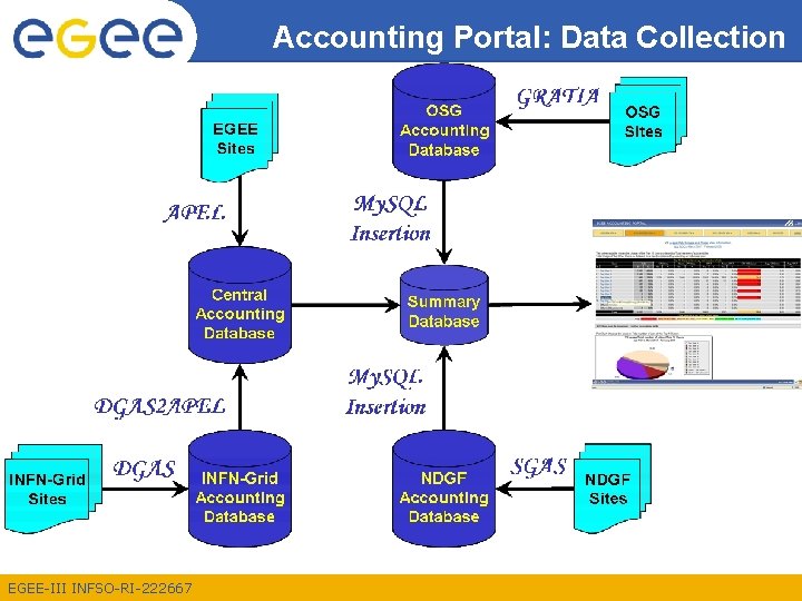 Accounting Portal: Data Collection EGEE-III INFSO-RI-222667 