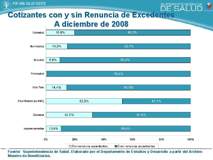 Cotizantes con y sin Renuncia de Excedentes A diciembre de 2008 Fuente: Superintendencia de